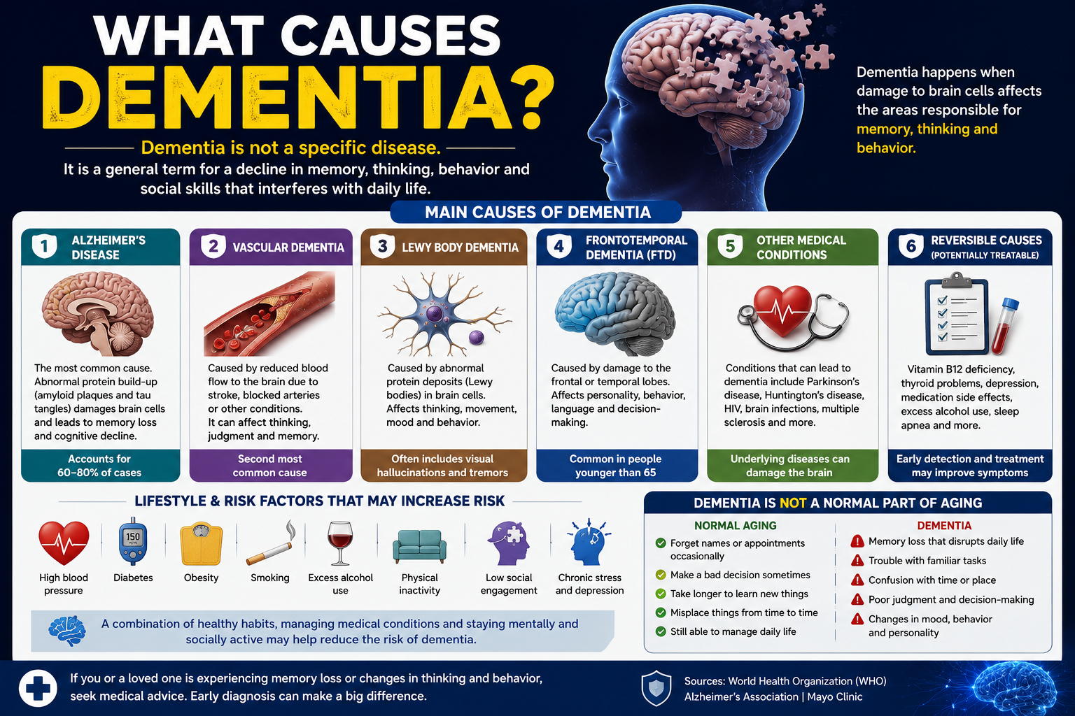 What Causes Dementia? A Complete Guide to Understanding the Causes, Risk Factors, and Prevention