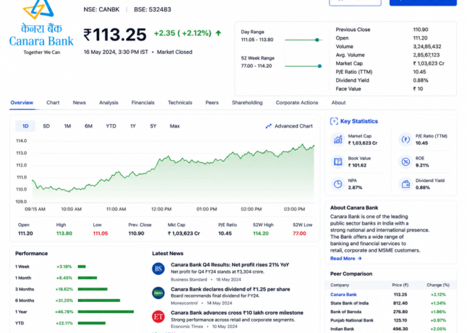 Canara Bank Share Price: Latest Analysis, History, Growth Potential, and Future Outlook
