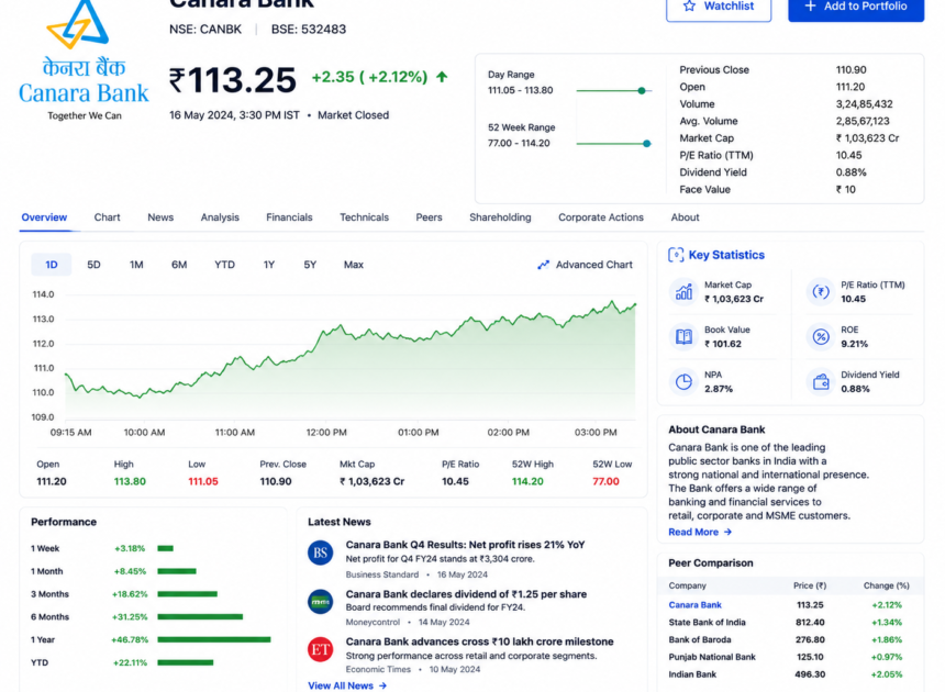 Canara Bank Share Price: Latest Analysis, History, Growth Potential, and Future Outlook