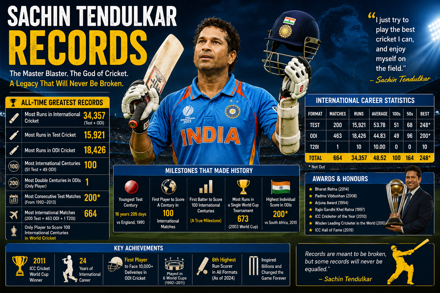 Sachin Tendulkar Records: Complete Guide to Every Major Cricket Achievement